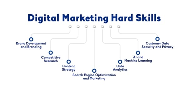 digital-marketing-career-skills-for-marketers-599x299